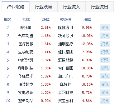 收评：沪指涨0.11% 电子化学品涨幅居前