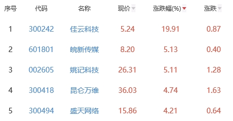 网络游戏板块涨0.8% 佳云科技涨19.91%居首