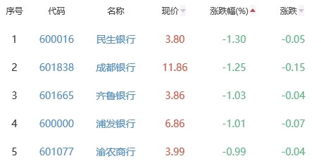 银行板块跌0.53% 紫金银行涨0.39%居首