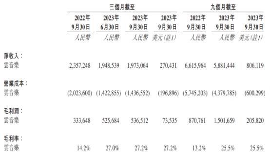 云音乐第三季度净收入同比降16.3% 港股跌1.46%