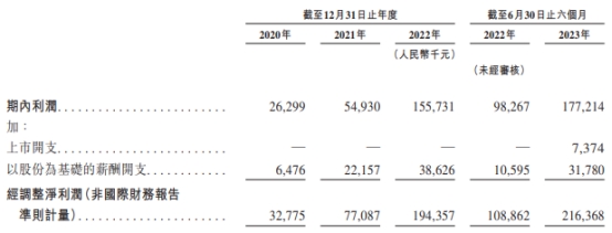 药明合联港股募34.8亿港元首日涨36% 1年1期毛利率降