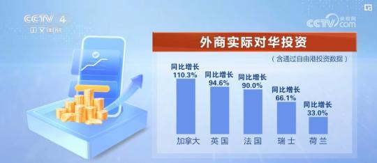 增长110.3%、94.6%、90%…… 信心、热度不减！外商加码对华投资