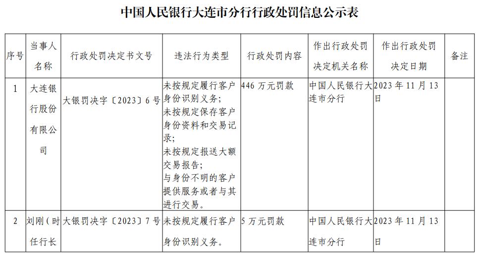 大连银行被罚446万元 涉与身份不明客户提供服务等