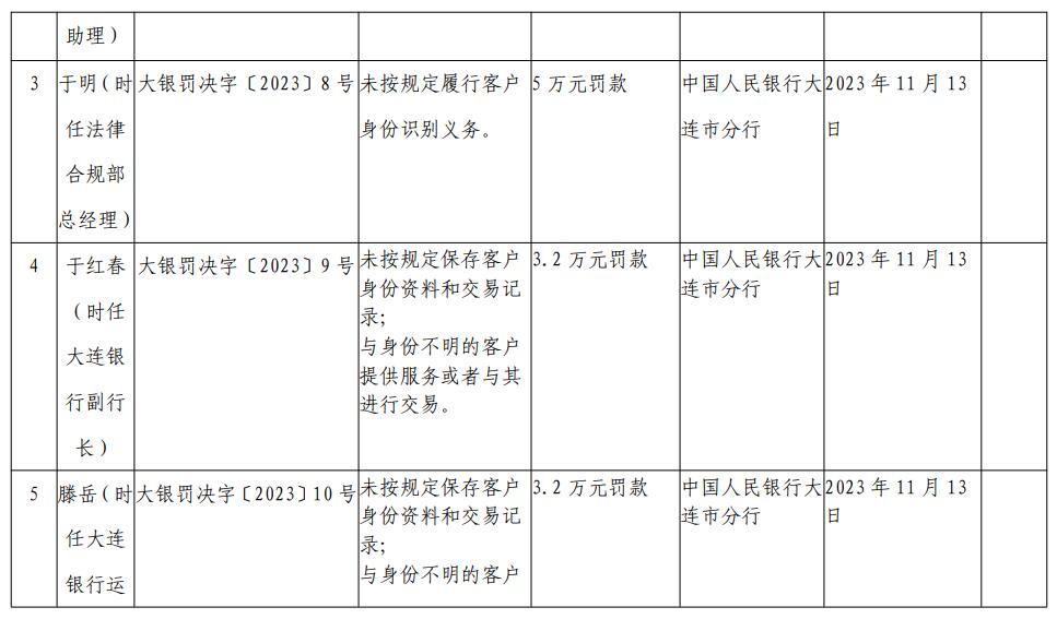 大连银行被罚446万元 涉与身份不明客户提供服务等