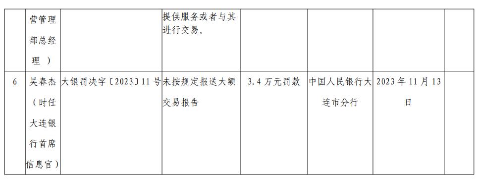 大连银行被罚446万元 涉与身份不明客户提供服务等