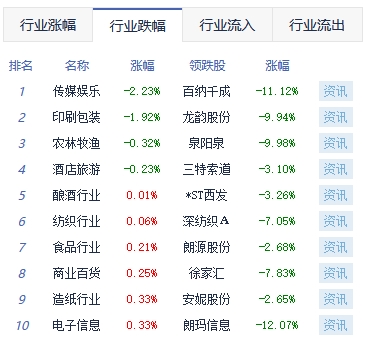 收评：沪指涨0.6% 汽车产业链全天领涨