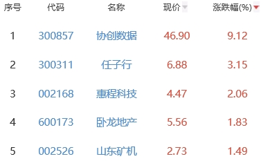 网络游戏板块跌1% 协创数据涨9.12%居首