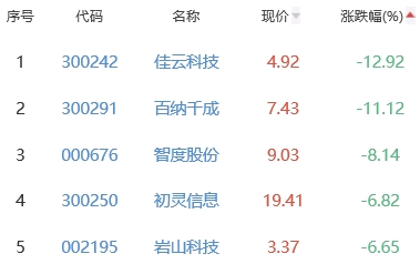 网络游戏板块跌1% 协创数据涨9.12%居首