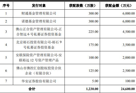 新劲刚不超2.46亿定增明确发行对象与价格 每股20元