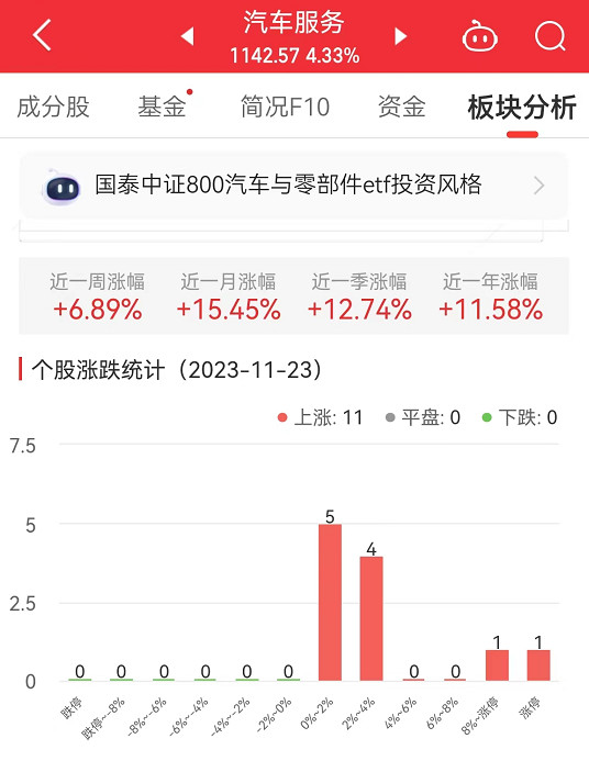 汽车服务板块涨4.33% 中汽股份涨20.06%居首