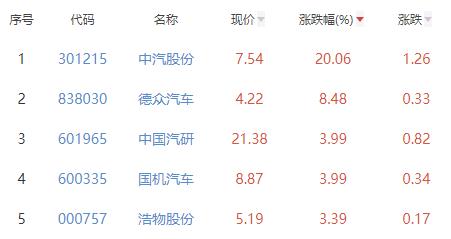 汽车服务板块涨4.33% 中汽股份涨20.06%居首