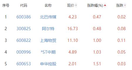 汽车服务板块涨4.33% 中汽股份涨20.06%居首