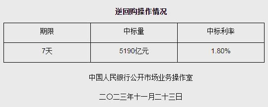 央行11月23日开展5190亿元逆回购操作 期限为7天