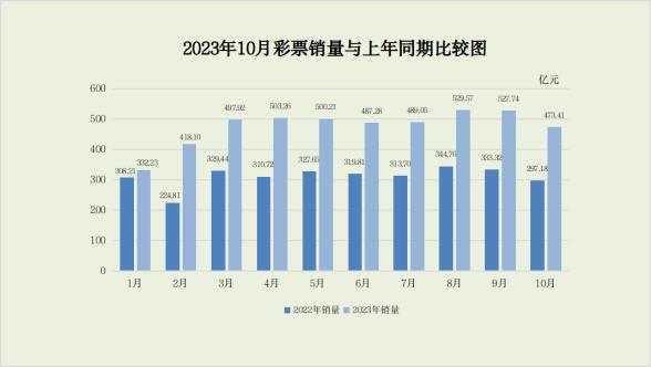 财政部：10月份全国共销售彩票473.41亿元 同比增长59.3%