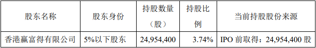 兆易创新：赢富得完成减持1190万股