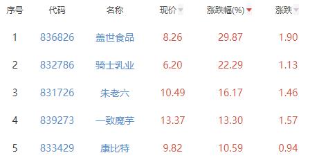 食品加工制造板块涨1.93% 盖世食品涨29.87%居首