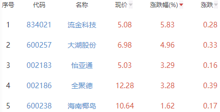 白酒概念板块涨0.28% 流金科技涨5.83%居首