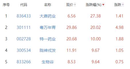 中药板块涨2.53% 大唐药业涨27.38%居首