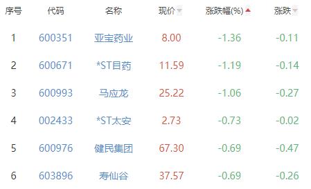 中药板块涨2.53% 大唐药业涨27.38%居首