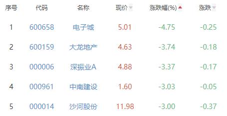 房地产开发板块跌0.29% 万通发展涨9.8%居首