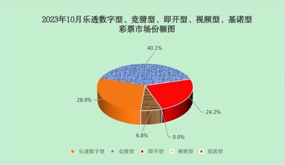 财政部：10月份全国共销售彩票473.41亿元 同比增长59.3%