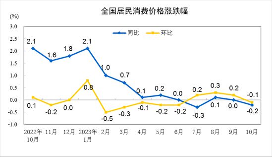 31省份10月CPI出炉：20地物价下降，黔豫晋“七连降”