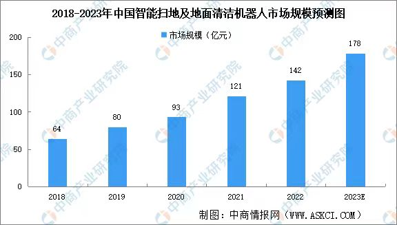 中国扫地机器人厂商抢占更大海外市场，高度智能成竞争关键