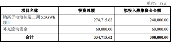 传艺科技终止不超30亿元定增募资