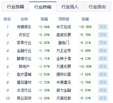 午评：创业板指跌1.06% 非金属材料板块领涨