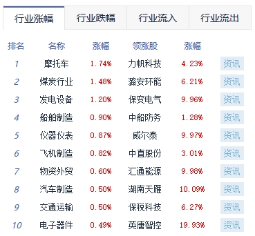 收评：沪指跌0.3% 北证50指数涨11.41%