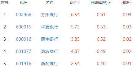 银行板块跌0.6% 苏州银行涨0.61%居首