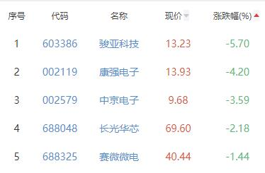 半导体板块涨1.78% 则成电子涨20.7%居首