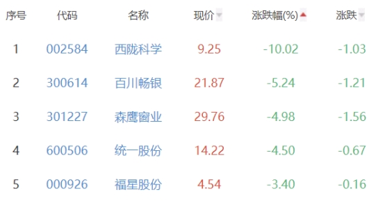 碳中和板块跌0.07% 硅烷科技涨10.84%居首