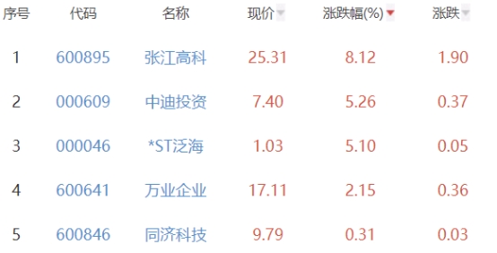 房地产开发板块跌2.37% 张江高科涨8.12%居首