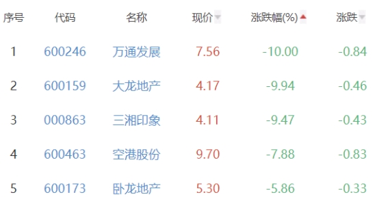 房地产开发板块跌2.37% 张江高科涨8.12%居首