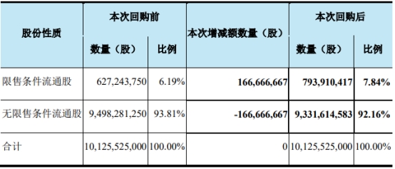 荣盛石化拟上调回购金额为15亿元至30亿元