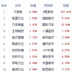 收评：三大指数集体收涨 汽车整车板块领涨