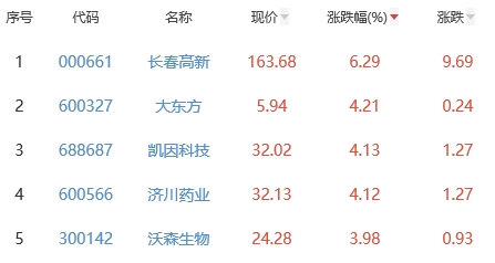 生物医药板块涨0.7% 长春高新涨6.29%居首