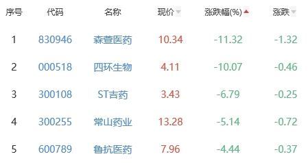 生物医药板块涨0.7% 长春高新涨6.29%居首