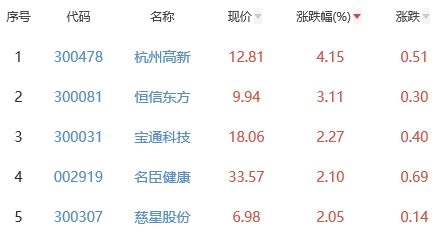 网络游戏板块涨0.15% 杭州高新涨4.15%居首