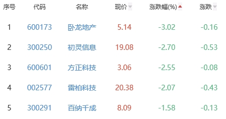 网络游戏板块涨0.15% 杭州高新涨4.15%居首