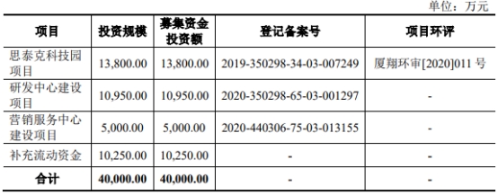 思泰克上市首日涨187% 超募1.27亿元海通证券保荐