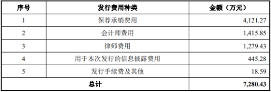 思泰克上市首日涨187% 超募1.27亿元海通证券保荐