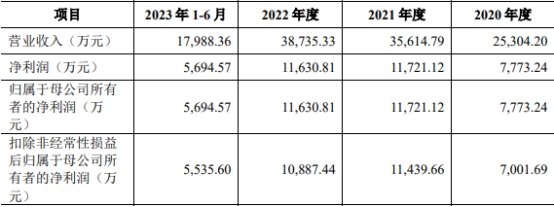 思泰克上市首日涨187% 超募1.27亿元海通证券保荐