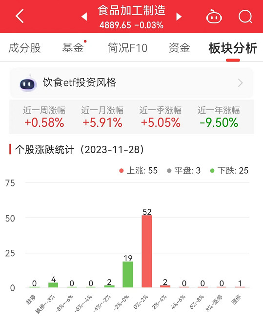 食品加工制造板块跌0.03% 惠发食品涨10.03%居首