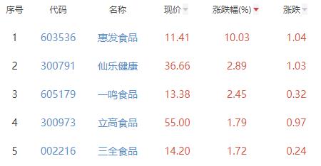 食品加工制造板块跌0.03% 惠发食品涨10.03%居首