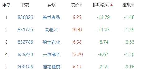 食品加工制造板块跌0.03% 惠发食品涨10.03%居首