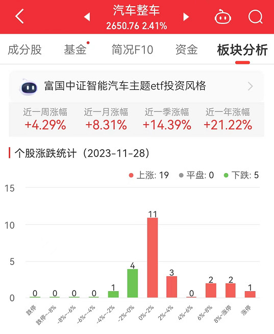 汽车整车板块涨2.41% 一汽解放涨9.98%居首