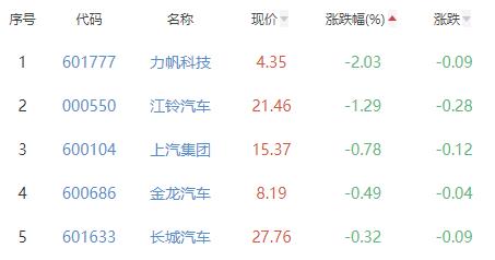 汽车整车板块涨2.41% 一汽解放涨9.98%居首