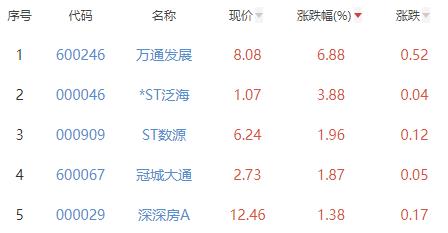 房地产开发板块跌0.95% 万通发展涨6.88%居首